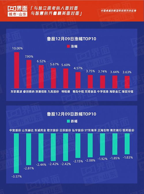 魯股觀察 12月9日市場回暖，107只個股上漲，東軟載波強勢漲停引領(lǐng)計算機軟件板塊
